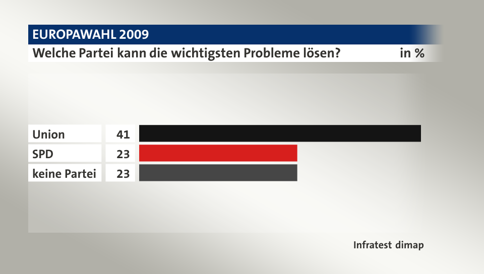 Welche Partei kann die wichtigsten Probleme lösen?, in %: Union 41, SPD 23, keine Partei 23, Quelle: Infratest dimap