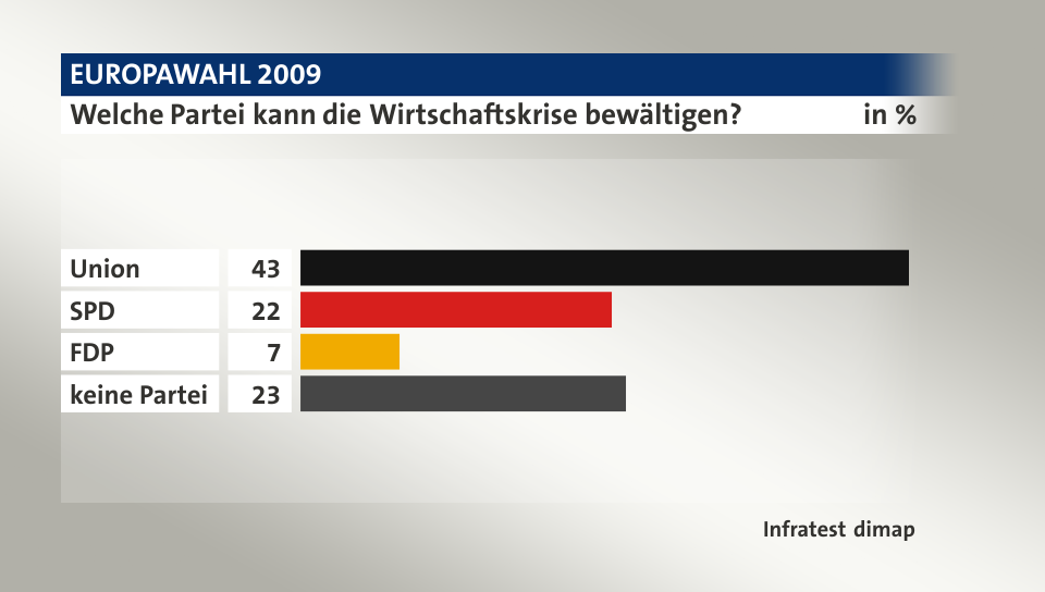 Welche Partei kann die Wirtschaftskrise bewältigen?, in %: Union 43, SPD 22, FDP 7, keine Partei 23, Quelle: Infratest dimap