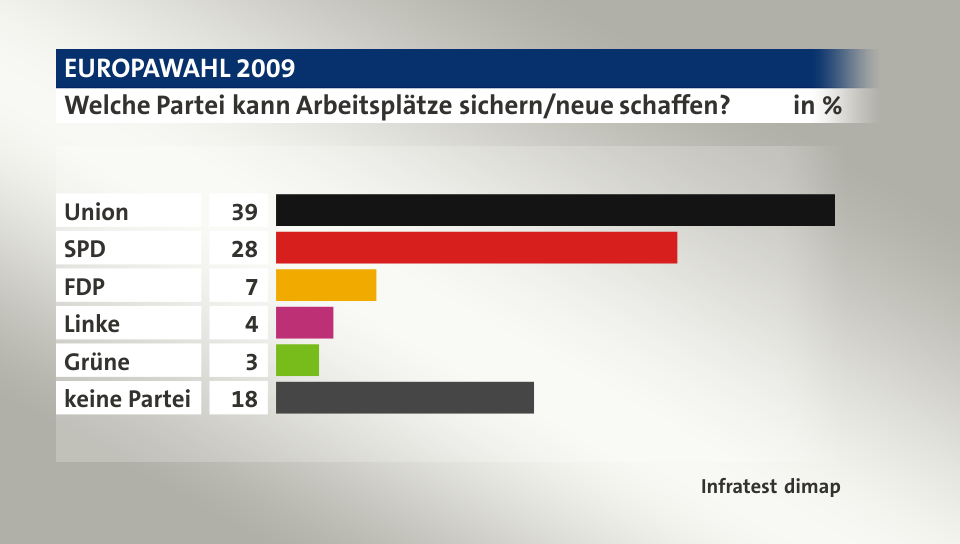 Welche Partei kann Arbeitsplätze sichern/neue schaffen?, in %: Union 39, SPD 28, FDP 7, Linke 4, Grüne 3, keine Partei 18, Quelle: Infratest dimap