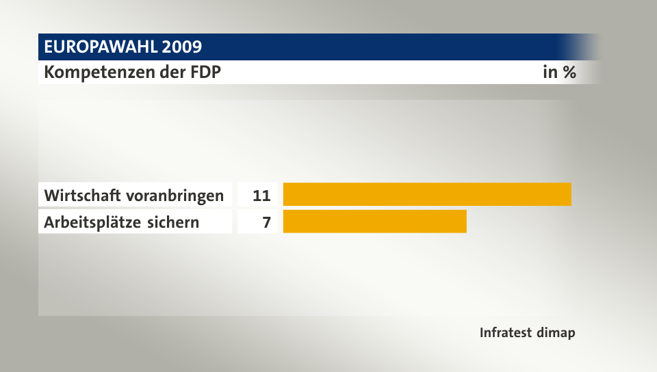 Kompetenzen der FDP, in %: Wirtschaft voranbringen 11, Arbeitsplätze sichern 7, Quelle: Infratest dimap