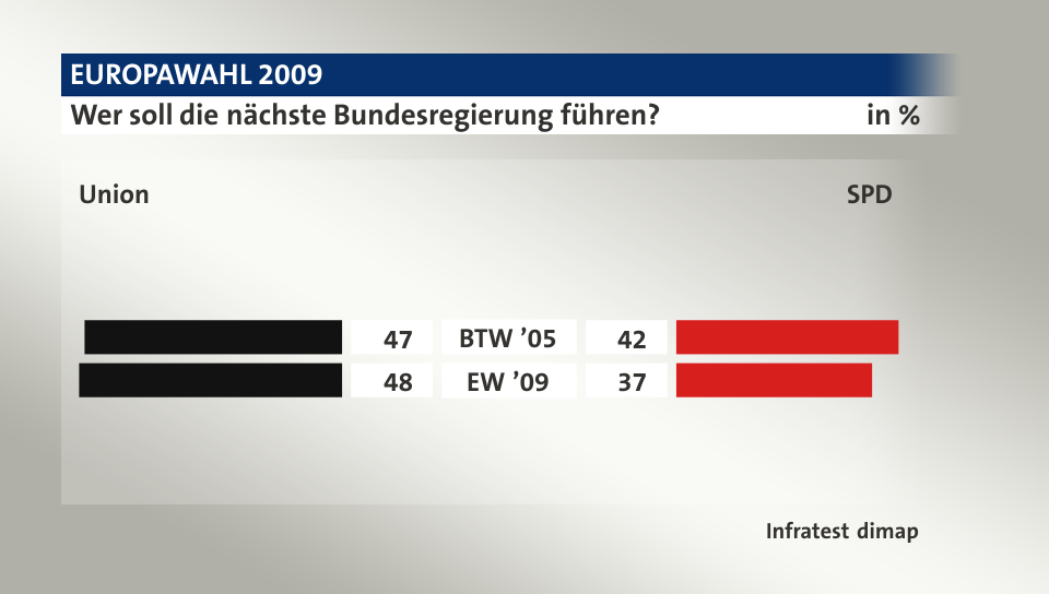 Wer soll die nächste Bundesregierung führen? (in %) BTW ’05: Union 47, SPD 42; EW ’09: Union 48, SPD 37; Quelle: Infratest dimap