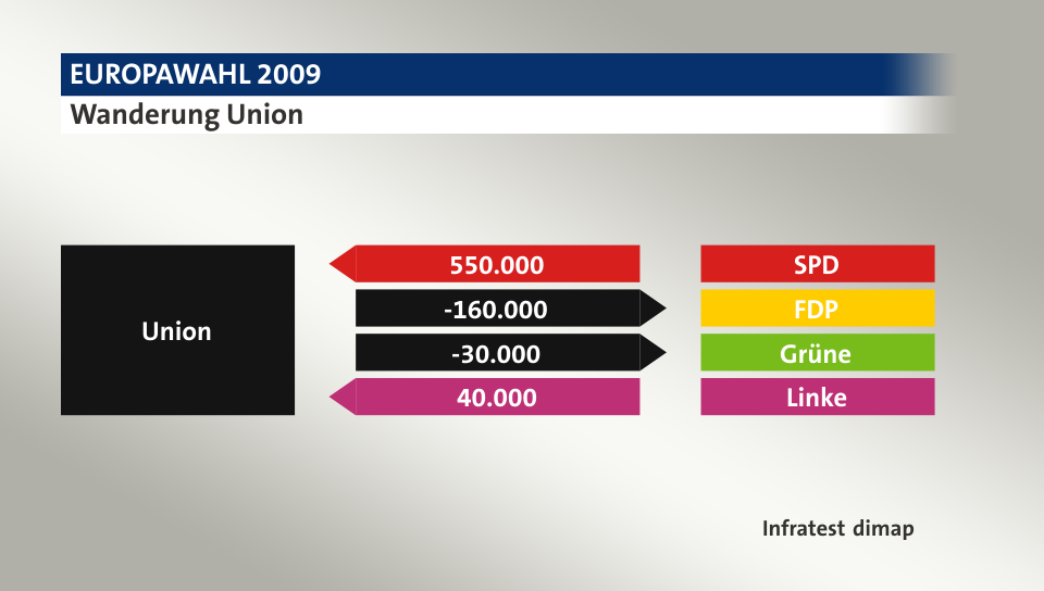 Wanderung Union: von SPD 550.000 Wähler, zu FDP 160.000 Wähler, zu Grüne 30.000 Wähler, von Linke 40.000 Wähler, Quelle: Infratest dimap