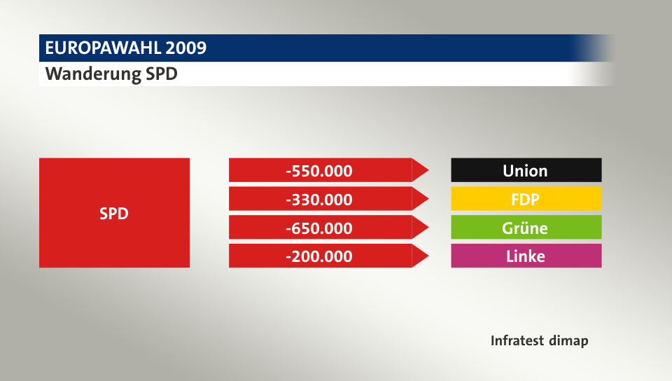 Wanderung SPD: zu Union 550.000 Wähler, zu FDP 330.000 Wähler, zu Grüne 650.000 Wähler, zu Linke 200.000 Wähler, Quelle: Infratest dimap