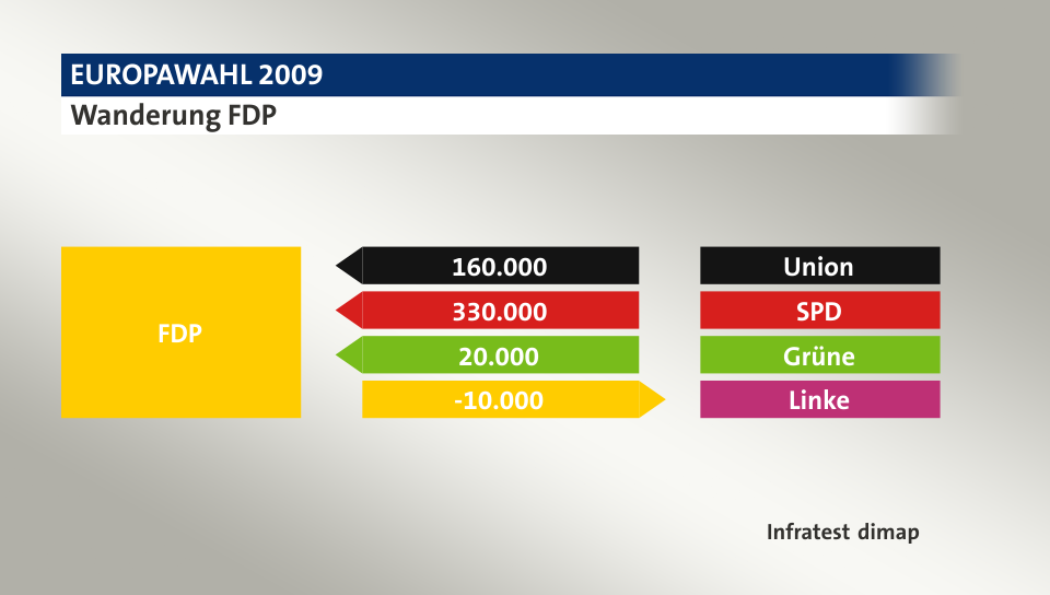 Wanderung FDP: von Union 160.000 Wähler, von SPD 330.000 Wähler, von Grüne 20.000 Wähler, zu Linke 10.000 Wähler, Quelle: Infratest dimap
