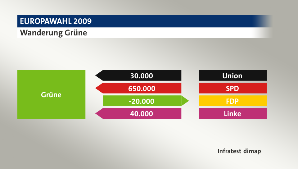Wanderung Grüne: von Union 30.000 Wähler, von SPD 650.000 Wähler, zu FDP 20.000 Wähler, von Linke 40.000 Wähler, Quelle: Infratest dimap