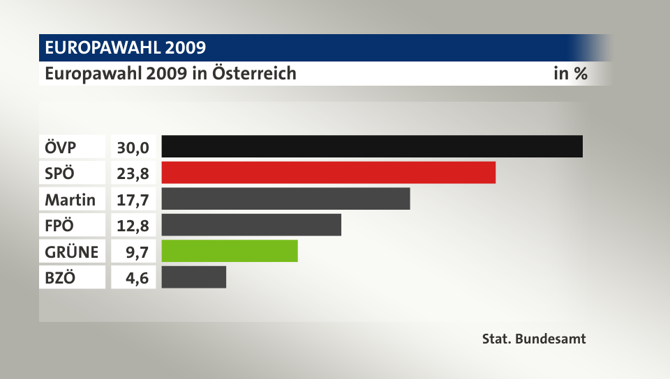 Ergebnis, in %: ÖVP 30,0; SPÖ 23,8; Martin 17,7; FPÖ 12,8; GRÜNE 9,7; BZÖ 4,6; Quelle: Stat. Bundesamt