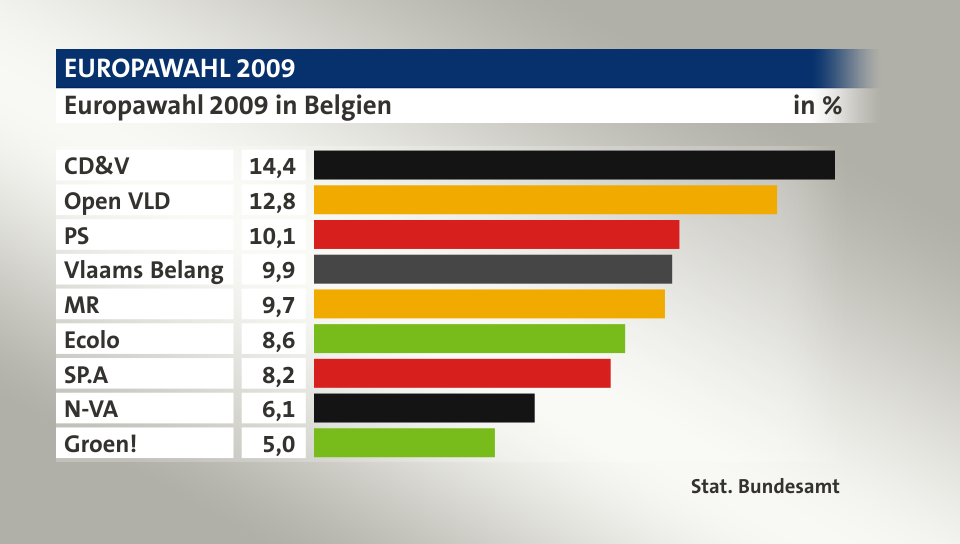Ergebnis, in %: CD&V 14,4; Open VLD 12,8; PS 10,1; Vlaams Belang 9,9; MR 9,7; Ecolo 8,6; SP.A 8,2; N-VA 6,1; Groen!  5,0; Quelle: Stat. Bundesamt