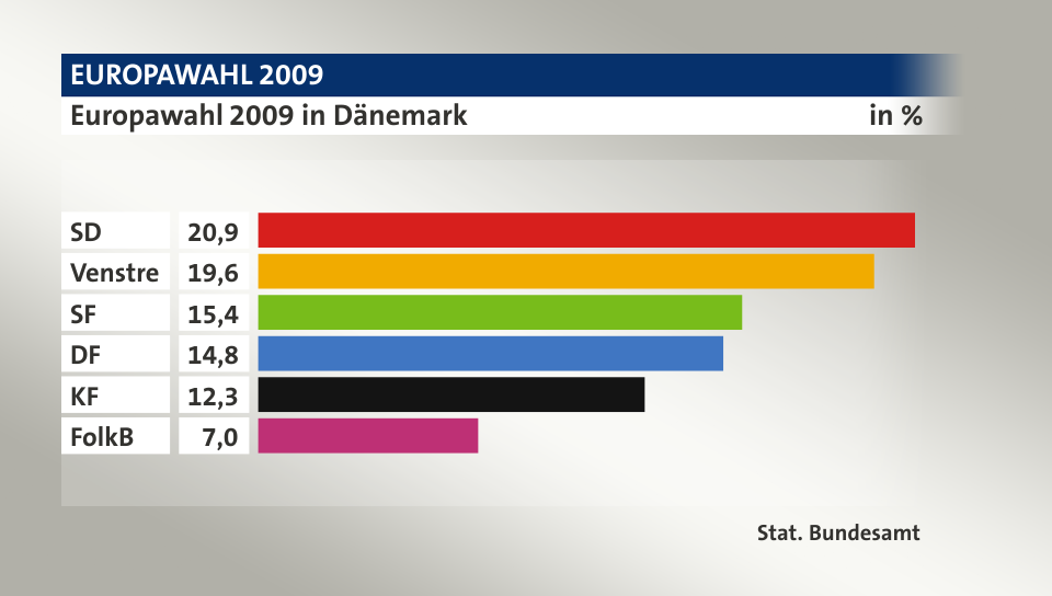 Ergebnis, in %: SD 20,9; Venstre 19,6; SF 15,4; DF 14,8; KF 12,3; FolkB 7,0; Quelle: Stat. Bundesamt