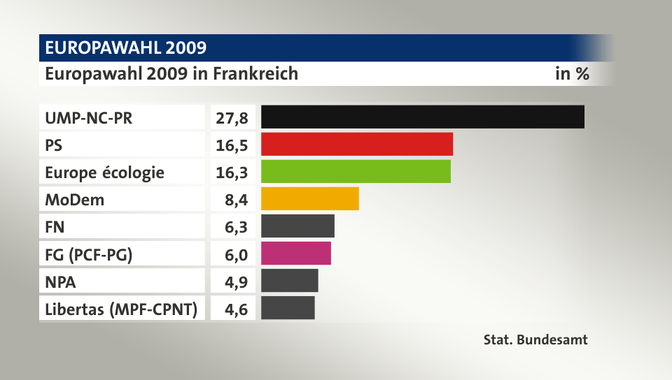 Ergebnis, in %: UMP-NC-PR 27,8; PS 16,5; Europe écologie 16,3; MoDem 8,4; FN 6,3; FG (PCF-PG) 6,0; NPA 4,9; Libertas (MPF-CPNT) 4,6; Quelle: Stat. Bundesamt