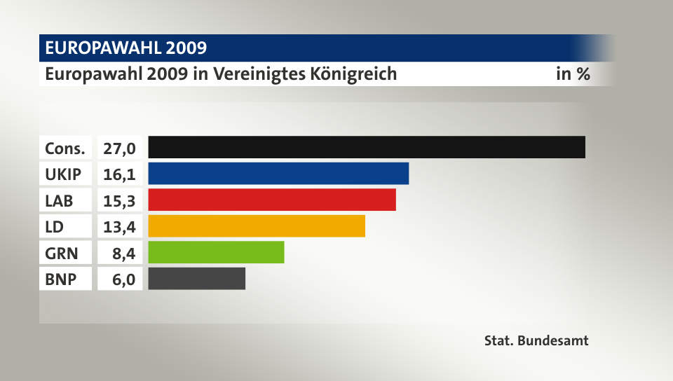 Ergebnis, in %: Cons. 27,0; UKIP 16,1; LAB 15,3; LD 13,4; GRN 8,4; BNP 6,0; Quelle: Stat. Bundesamt