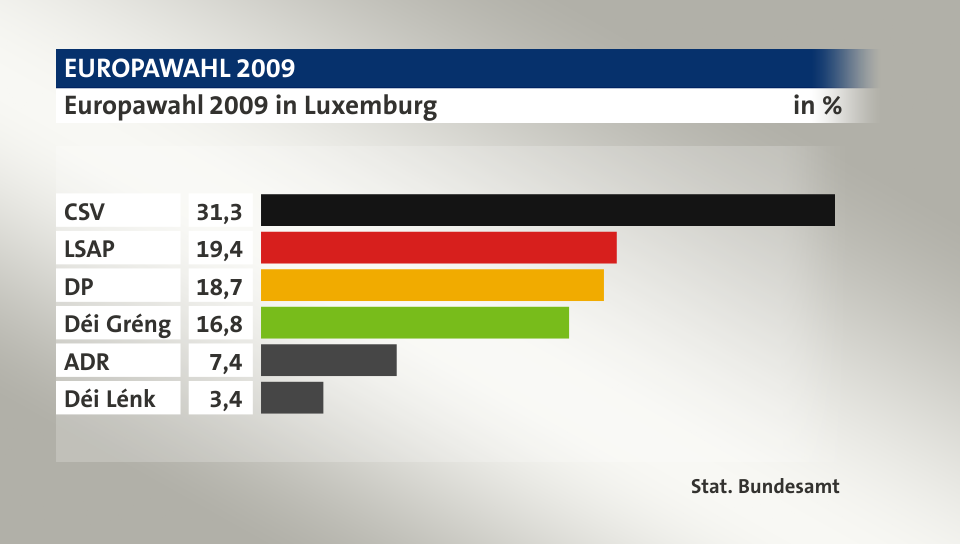 Ergebnis, in %: CSV 31,3; LSAP  19,4; DP 18,7; Déi Gréng 16,8; ADR 7,4; Déi Lénk 3,4; Quelle: Stat. Bundesamt