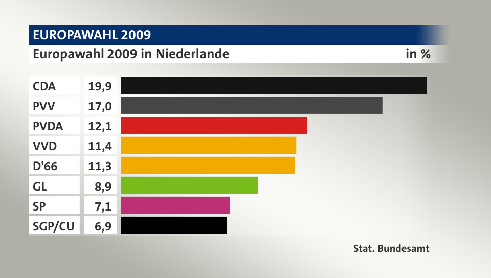 Ergebnis, in %: CDA   19,9; PVV 17,0; PVDA  12,1; VVD  11,4; D'66  11,3; GL 8,9; SP  7,1; SGP/CU 6,9; Quelle: Stat. Bundesamt