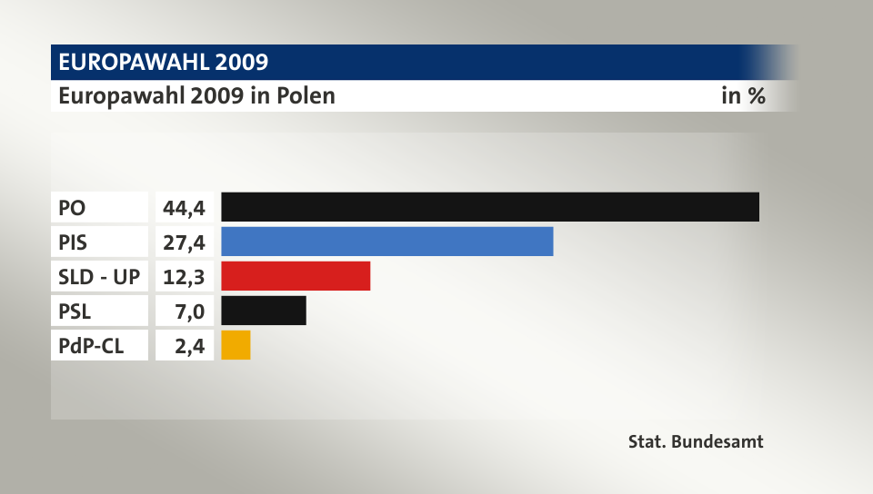 Ergebnis, in %: PO 44,4; PIS 27,4; SLD - UP 12,3; PSL 7,0; PdP-CL 2,4; Quelle: Stat. Bundesamt