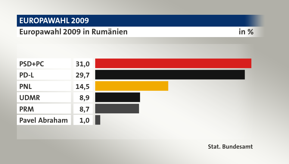 Ergebnis, in %: PSD+PC 31,0; PD-L 29,7; PNL 14,5; UDMR 8,9; PRM 8,7; Pavel Abraham 1,0; Quelle: Stat. Bundesamt