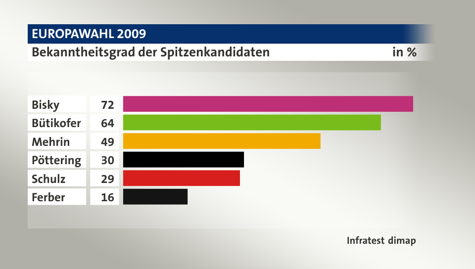 Bekanntheitsgrad der Spitzenkandidaten, in %: Bisky 72, Bütikofer 64, Mehrin 49, Pöttering 30, Schulz 29, Ferber 16, Quelle: Infratest dimap