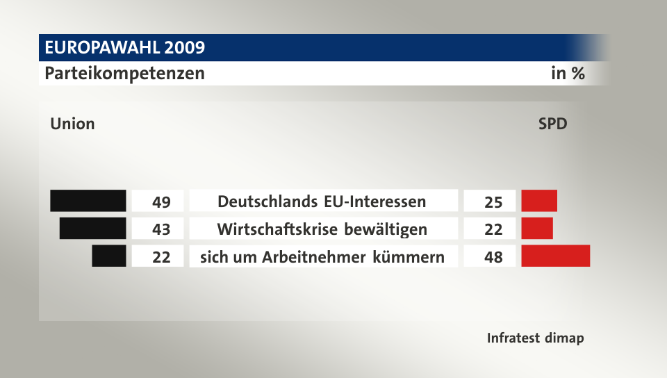 Parteikompetenzen (in %) Deutschlands EU-Interessen: Union 49, SPD 25; Wirtschaftskrise bewältigen: Union 43, SPD 22; sich um Arbeitnehmer kümmern: Union 22, SPD 48; Quelle: Infratest dimap