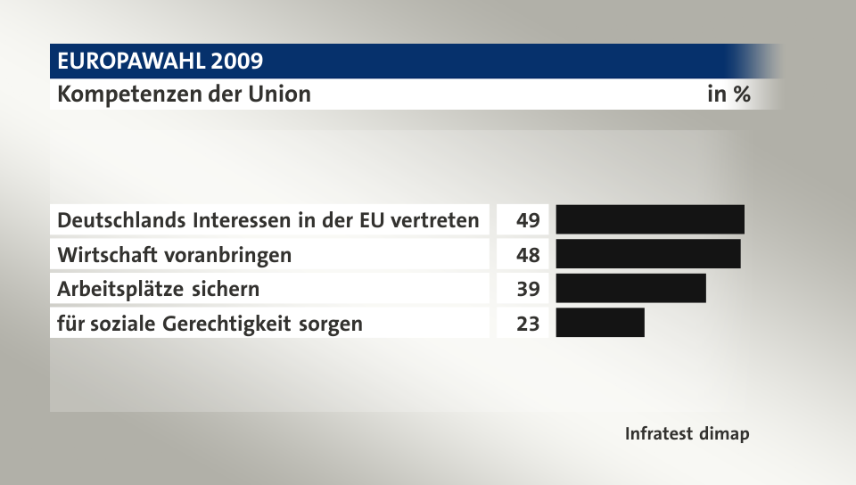 Kompetenzen der Union, in %: Deutschlands Interessen in der EU vertreten 49, Wirtschaft voranbringen 48, Arbeitsplätze sichern 39, für soziale Gerechtigkeit sorgen 23, Quelle: Infratest dimap
