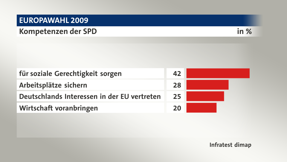Kompetenzen der SPD, in %: für soziale Gerechtigkeit sorgen 42, Arbeitsplätze sichern 28, Deutschlands Interessen in der EU vertreten 25, Wirtschaft voranbringen 20, Quelle: Infratest dimap