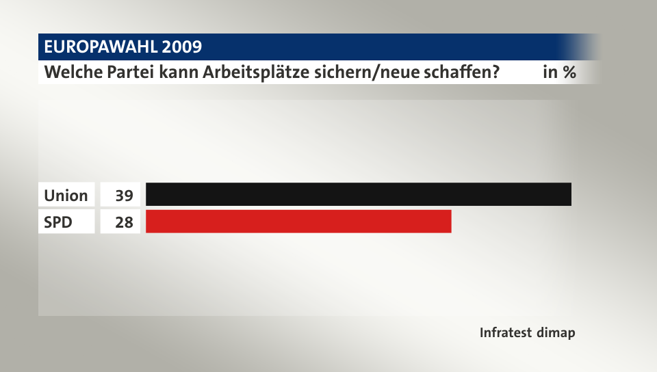 Welche Partei kann Arbeitsplätze sichern/neue schaffen?, in %: Union 39, SPD 28, Quelle: Infratest dimap