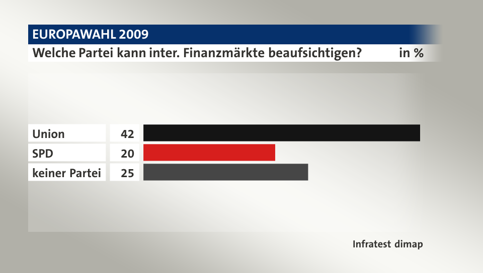 Welche Partei kann inter. Finanzmärkte beaufsichtigen?, in %: Union 42, SPD 20, keiner Partei 25, Quelle: Infratest dimap