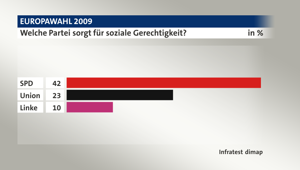 Welche Partei sorgt für soziale Gerechtigkeit?, in %: SPD 42, Union 23, Linke 10, Quelle: Infratest dimap