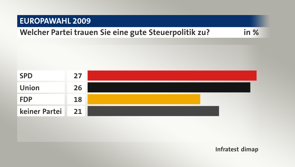 Welcher Partei trauen Sie eine gute Steuerpolitik zu?, in %: SPD 27, Union 26, FDP 18, keiner Partei 21, Quelle: Infratest dimap