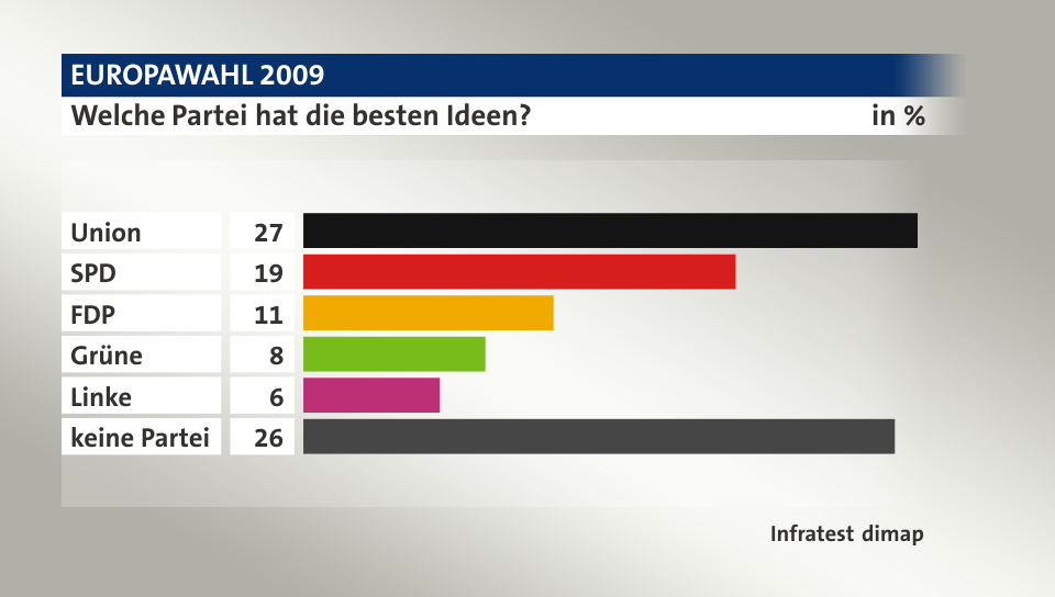Welche Partei hat die besten Ideen?, in %: Union 27, SPD 19, FDP 11, Grüne 8, Linke 6, keine Partei 26, Quelle: Infratest dimap