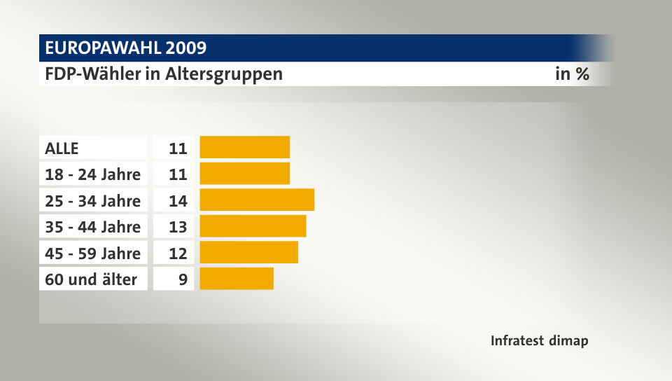 FDP-Wähler in Altersgruppen, in %: ALLE 11, 18 - 24 Jahre 11, 25 - 34 Jahre 14, 35 - 44 Jahre 13, 45 - 59 Jahre 12, 60 und älter 9, Quelle: Infratest dimap