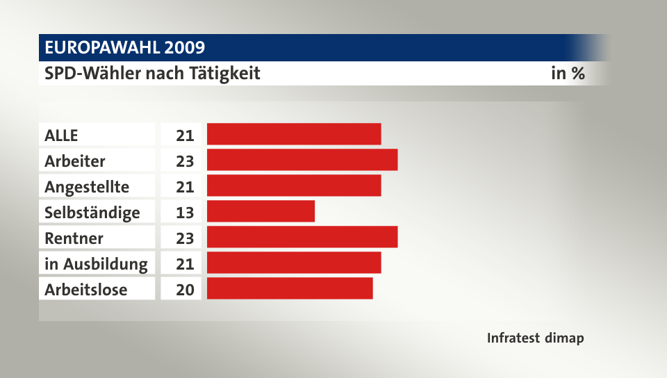 SPD-Wähler nach Tätigkeit, in %: ALLE 21, Arbeiter 23, Angestellte 21, Selbständige 13, Rentner 23, in Ausbildung 21, Arbeitslose 20, Quelle: Infratest dimap