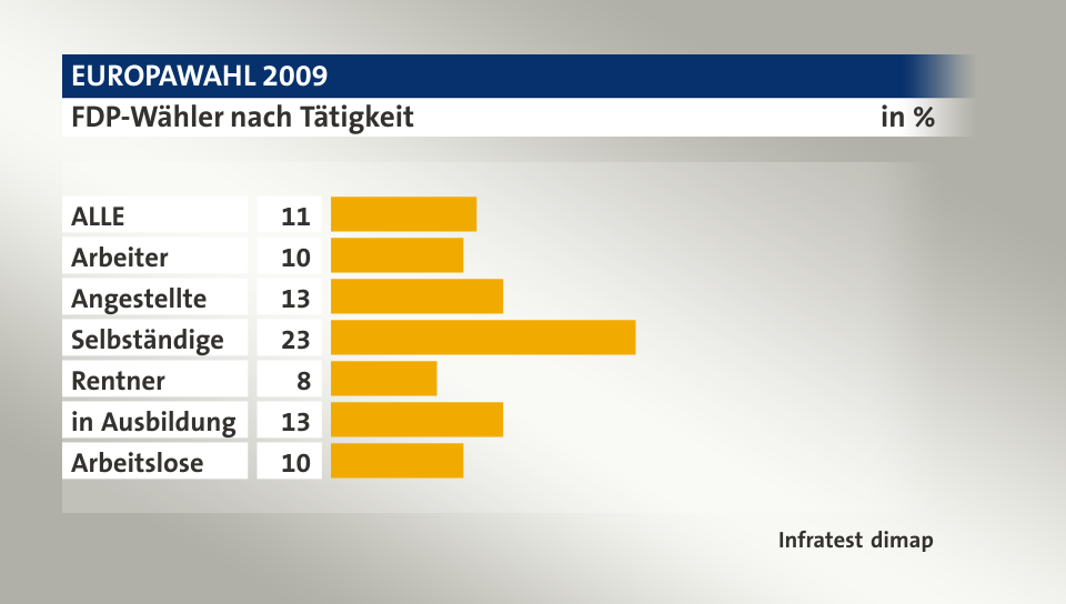 FDP-Wähler nach Tätigkeit, in %: ALLE 11, Arbeiter 10, Angestellte 13, Selbständige 23, Rentner 8, in Ausbildung 13, Arbeitslose 10, Quelle: Infratest dimap