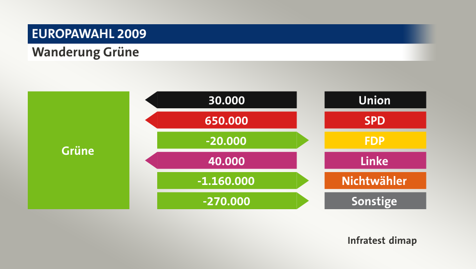 Wanderung Grüne: von Union 30.000 Wähler, von SPD 650.000 Wähler, zu FDP 20.000 Wähler, von Linke 40.000 Wähler, zu Nichtwähler 1.160.000 Wähler, zu Sonstige 270.000 Wähler, Quelle: Infratest dimap