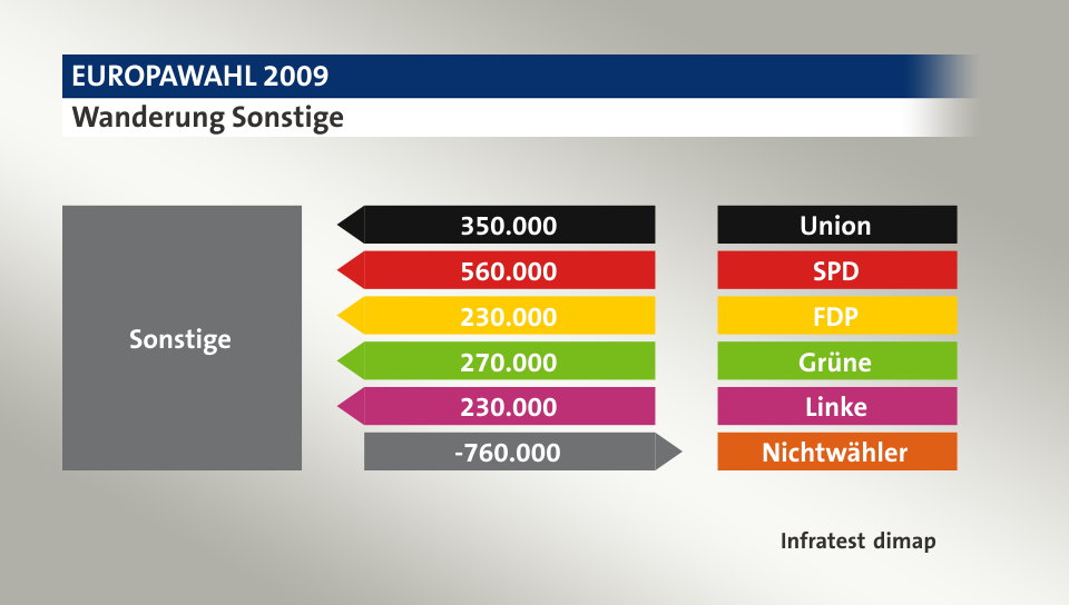 Wanderung Sonstige: von Union 350.000 Wähler, von SPD 560.000 Wähler, von FDP 230.000 Wähler, von Grüne 270.000 Wähler, von Linke 230.000 Wähler, zu Nichtwähler 760.000 Wähler, Quelle: Infratest dimap