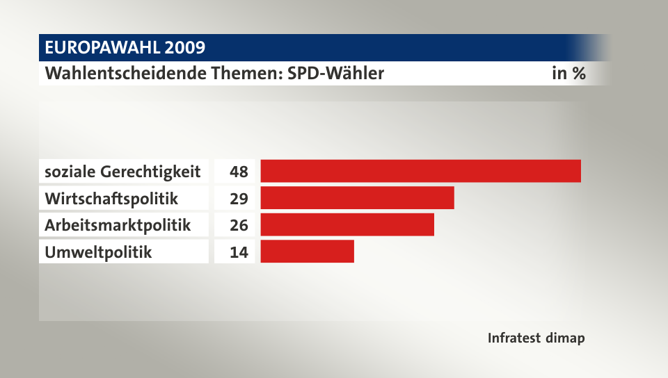 Wahlentscheidende Themen: SPD-Wähler, in %: soziale Gerechtigkeit 48, Wirtschaftspolitik 29, Arbeitsmarktpolitik 26, Umweltpolitik 14, Quelle: Infratest dimap
