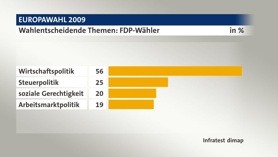 Wahlentscheidende Themen: FDP-Wähler, in %: Wirtschaftspolitik 56, Steuerpolitik 25, soziale Gerechtigkeit 20, Arbeitsmarktpolitik 19, Quelle: Infratest dimap