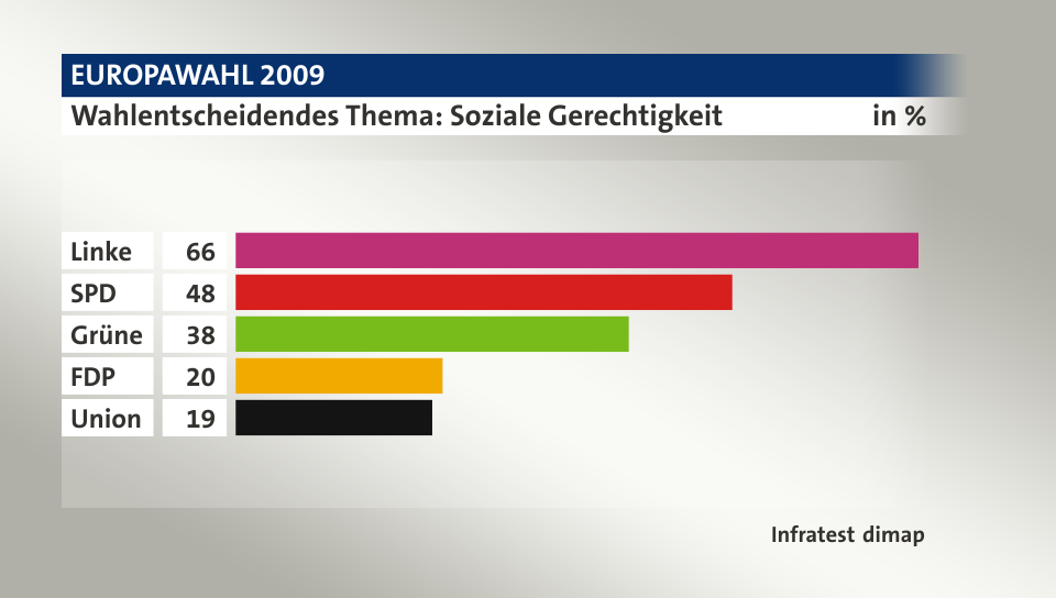 Wahlentscheidendes Thema: Soziale Gerechtigkeit, in %: Linke 66, SPD 48, Grüne 38, FDP 20, Union 19, Quelle: Infratest dimap