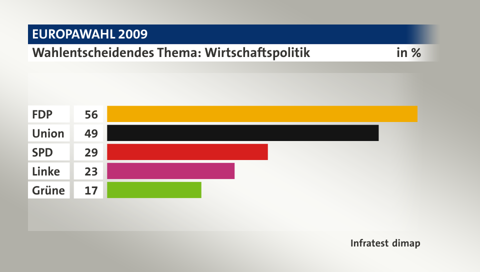 Wahlentscheidendes Thema: Wirtschaftspolitik, in %: FDP 56, Union 49, SPD 29, Linke 23, Grüne 17, Quelle: Infratest dimap
