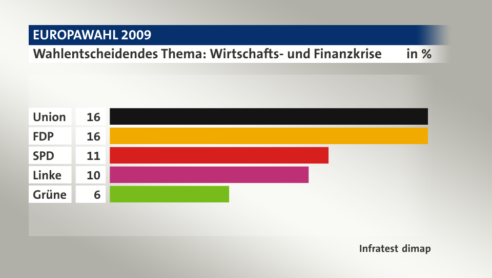 Wahlentscheidendes Thema: Wirtschafts- und Finanzkrise, in %: Union 16, FDP 16, SPD 11, Linke 10, Grüne 6, Quelle: Infratest dimap