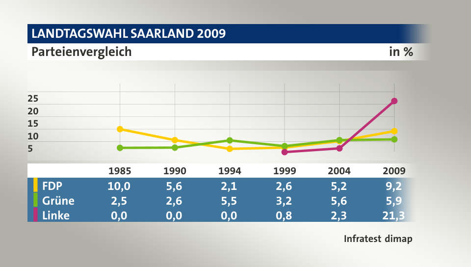 Parteienvergleich kleine Parteien, in % (Werte von 2009): FDP 9,2; Grüne 5,9; Linke 21,3;  Quelle: infratest dimap