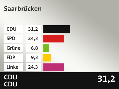 Wahlkreis Saarbrücken, in %: CDU 31.2; SPD 24.3; Grüne 6.8; FDP 9.3; Linke 24.3; 