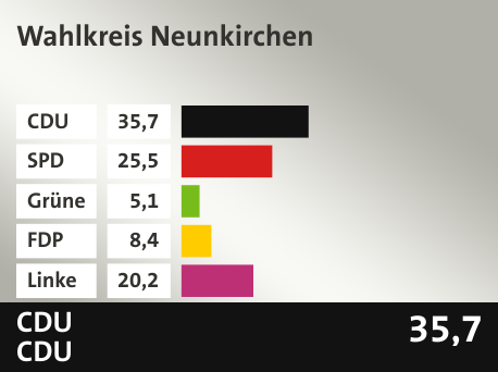 Wahlkreis Wahlkreis Neunkirchen, in %: CDU 35.7; SPD 25.5; Grüne 5.1; FDP 8.4; Linke 20.2; 