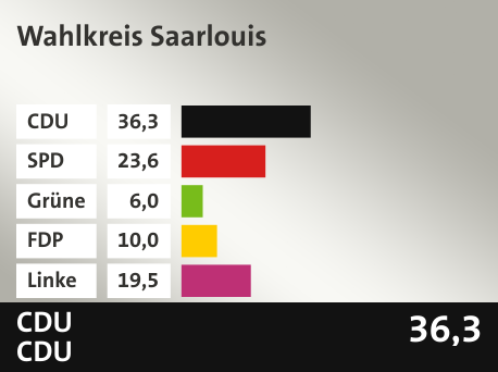 Wahlkreis Wahlkreis Saarlouis, in %: CDU 36.3; SPD 23.6; Grüne 6.0; FDP 10.0; Linke 19.5; 