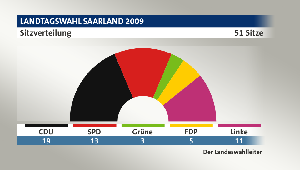 Sitzverteilung, 51 Sitze: CDU 19; SPD 13; Grüne 3; FDP 5; Linke 11; Quelle: |Der Landeswahlleiter