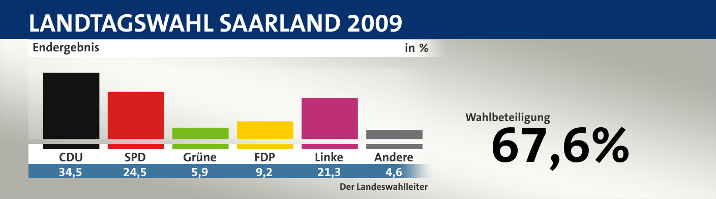 Endergebnis, in %: CDU 34,5; SPD 24,5; Grüne 5,9; FDP 9,2; Linke 21,3; Andere 4,6; Quelle: |Der Landeswahlleiter