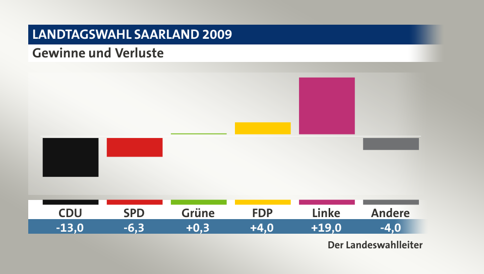 Gewinne und Verluste, in Prozentpunkten: CDU -13,0; SPD -6,3; Grüne 0,3; FDP 4,0; Linke 19,0; Andere -4,0; Quelle: |Der Landeswahlleiter