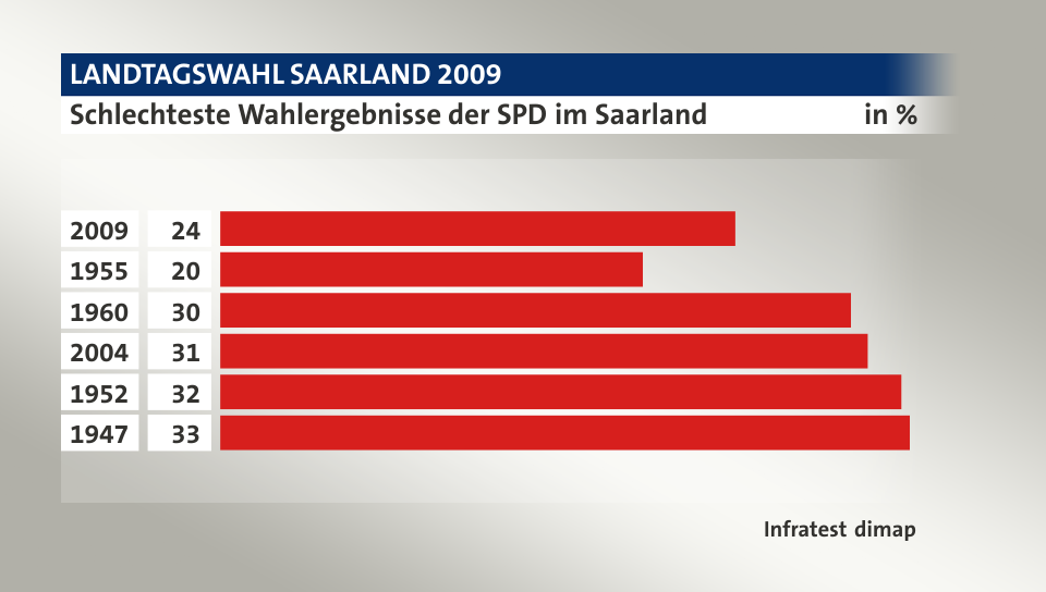Schlechteste Wahlergebnisse der SPD im Saarland, in %: 2009 24, 1955 20, 1960 30, 2004 30, 1952 32, 1947 32, Quelle: Infratest dimap
