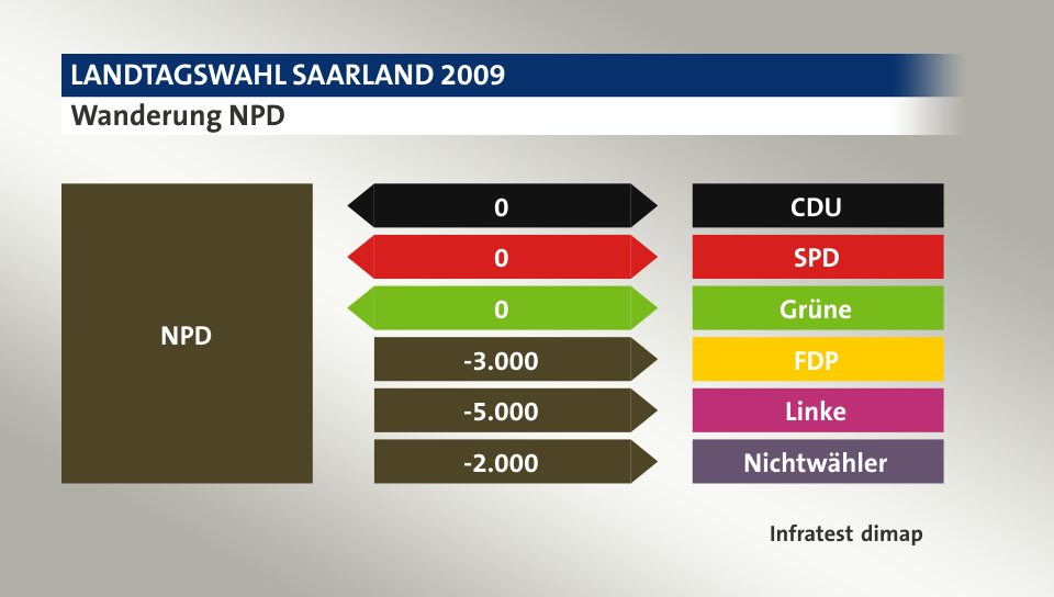 Wanderung NPD: zu CDU 0 Wähler, zu SPD 0 Wähler, zu Grüne 0 Wähler, zu FDP 3.000 Wähler, zu Linke 5.000 Wähler, zu Nichtwähler 2.000 Wähler, Quelle: Infratest dimap