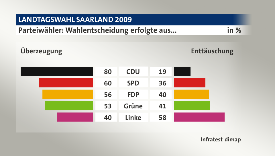Parteiwähler: Wahlentscheidung erfolgte aus... (in %) CDU: Überzeugung 80, Enttäuschung 19; SPD: Überzeugung 60, Enttäuschung 36; FDP: Überzeugung 56, Enttäuschung 40; Grüne: Überzeugung 53, Enttäuschung 41; Linke: Überzeugung 40, Enttäuschung 58; Quelle: Infratest dimap