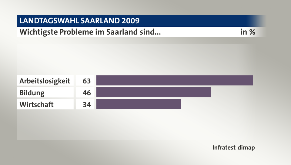 Wichtigste Probleme im Saarland sind..., in %: Arbeitslosigkeit 63, Bildung 46, Wirtschaft 34, Quelle: Infratest dimap
