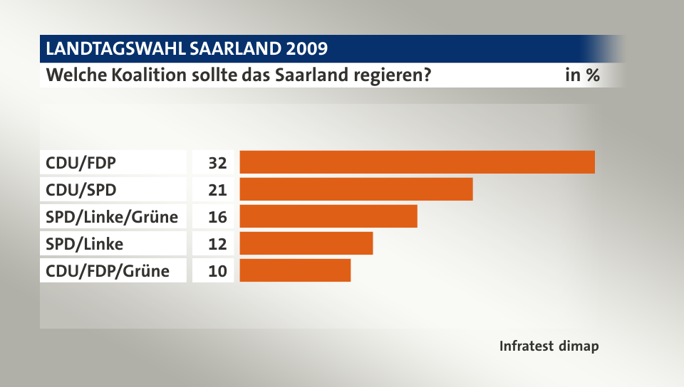 Welche Koalition sollte das Saarland regieren?, in %: CDU/FDP 32, CDU/SPD 21, SPD/Linke/Grüne 16, SPD/Linke 12, CDU/FDP/Grüne 10, Quelle: Infratest dimap