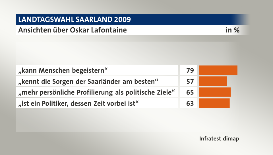 Ansichten über Oskar Lafontaine, in %: „kann Menschen begeistern“ 79, „kennt die Sorgen der Saarländer am besten“ 57, „mehr persönliche Profilierung als politische Ziele“ 65, „ist ein Politiker, dessen Zeit vorbei ist“ 63, Quelle: Infratest dimap